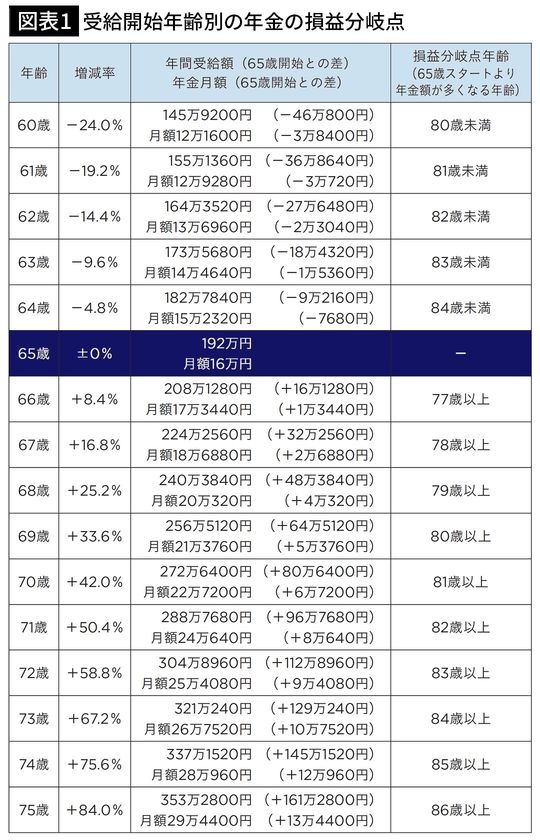 【図表1】受給開始年齢別の年金の損益分岐点