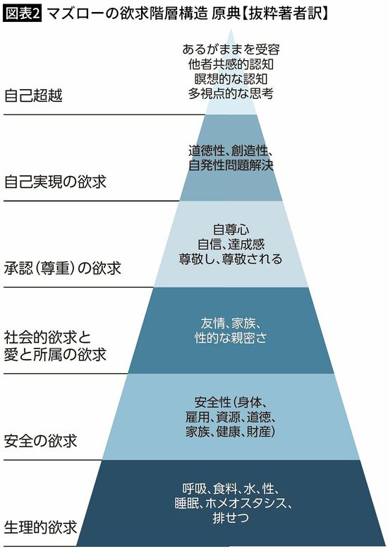 【図表2】マズローの欲求階層構造 原典【抜粋著者訳】