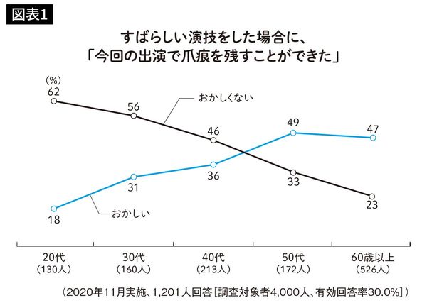 「今回の出演で爪痕を残すことができた」という表現についての各世代の回答