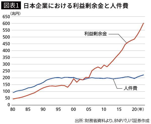 【図表1】日本企業における利益剰余金と人件費