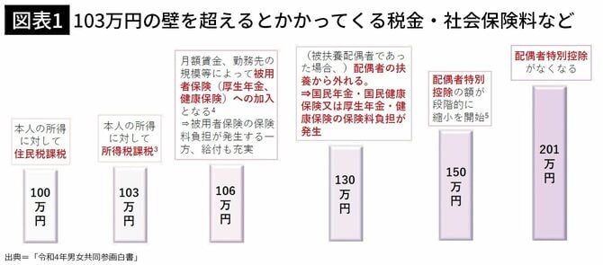 【図表1】103万円の壁を超えるとかかってくる税金・社会保険料など