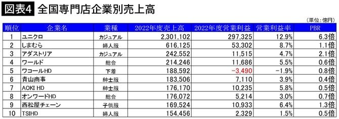 【図表4】全国専門店企業別売上高