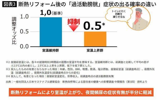 断熱リフォーム後の「過活動膀胱」症状の出る確率の違い、断熱リフォームにより室温が上がり、夜間頻尿の症状有無が半分に軽減