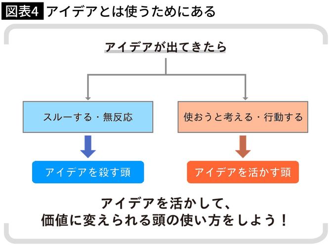 【図表4】アイデアとは使うためにある