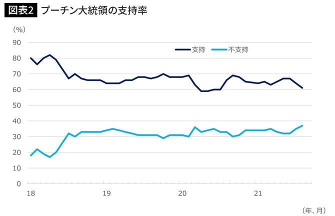 プーチン大統領の支持率