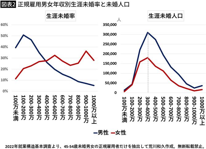 【図表2】正規雇用男女年収別生涯未婚率と未婚人口
