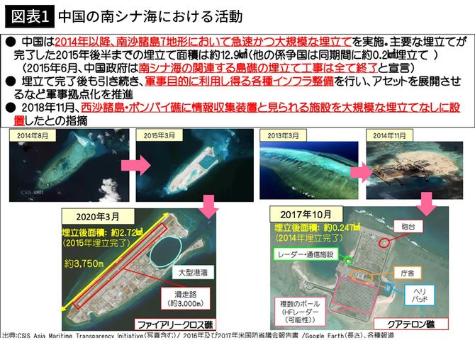 【図表1】中国の南シナ海における活動