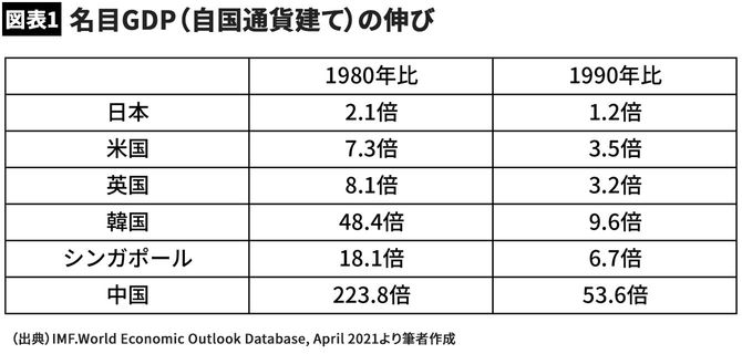 【図表1】名目GDP(自国通貨建て)の伸び