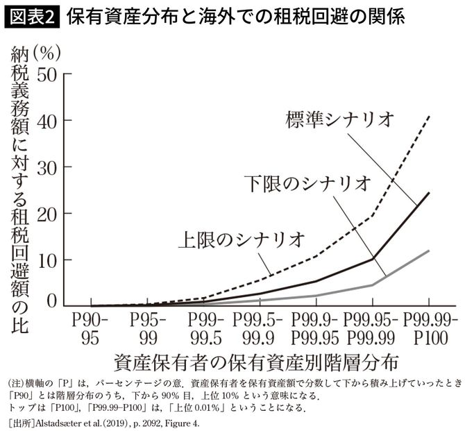 保有資産分布と海外での租税回避の関係