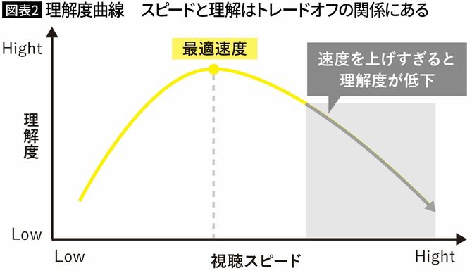 【図表2】理解度曲線 スピードと理解はトレードオフの関係にある