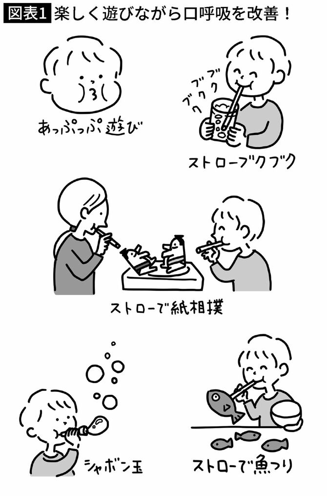 【図表】楽しく麻びながら口呼吸を改善!