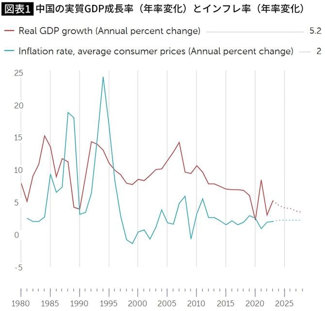 【図表】中国の実質GDP成長率（年率変化）とインフレ率（年率変化）