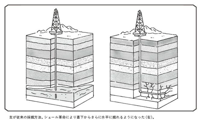 シェール革命をあらわしたイラスト