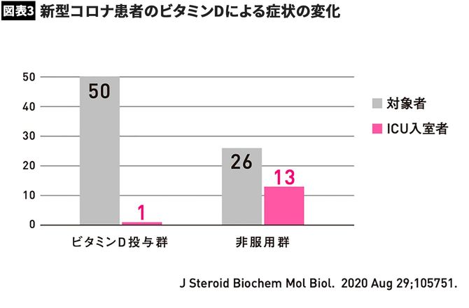 【図表】新型コロナ患者のビタミンDによる症状の変化