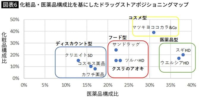 【図表6】ドラッグストアポジショニングマップ