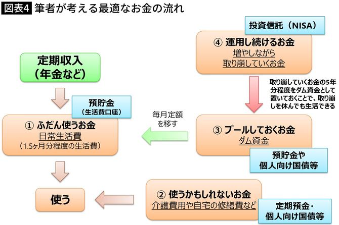 【図表】筆者が考える最適なお金の流れ