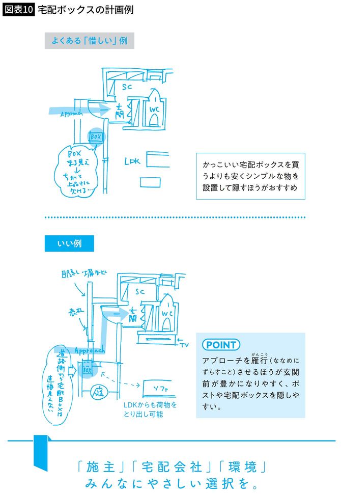 宅配ボックスの計画例