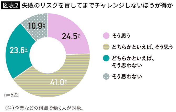 【図表】失敗のリスクを冒してまでチャレンジしないほうが得か