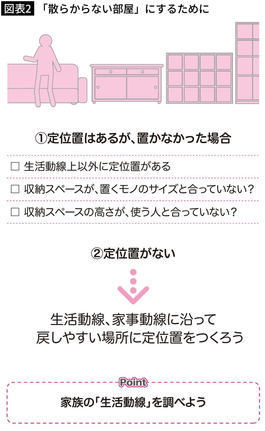 【図表2】「散らからない部屋」にするために
