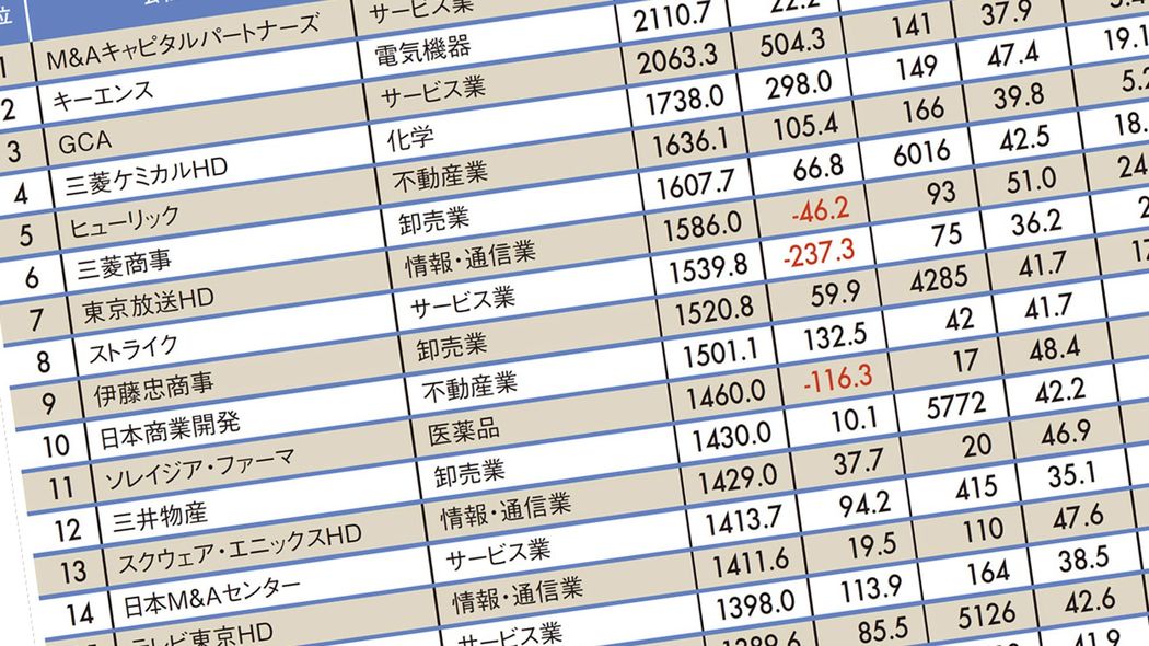 平均年収が高い"トップ500社"ランキング2019 1位は516万円減で平均年収2478万円