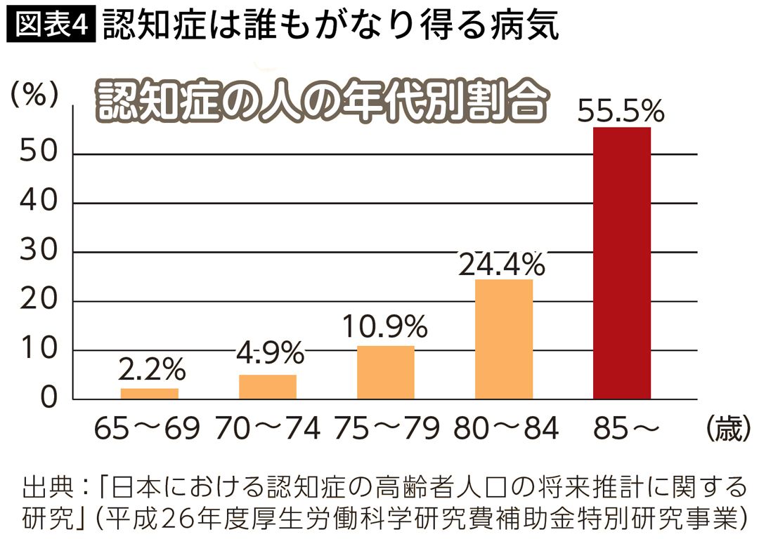 【図表】認知症は誰もがなり得る病気