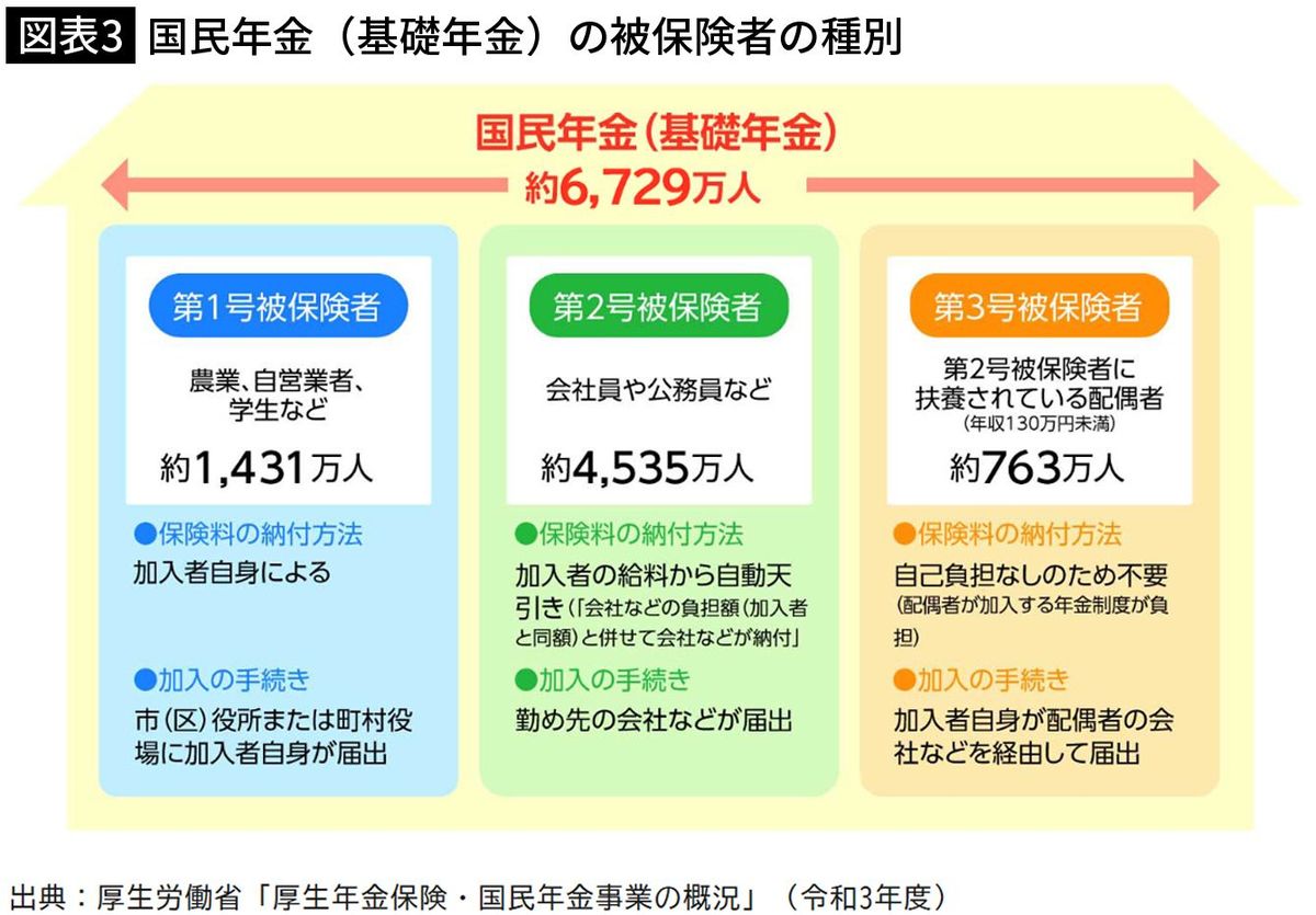 【図表3】国民年金（基礎年金）の被保険者の種別