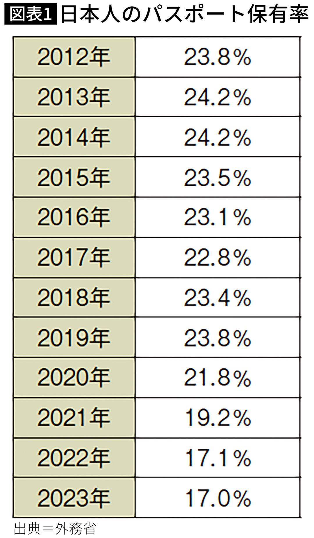 【図表】日本人のパスポート保有率