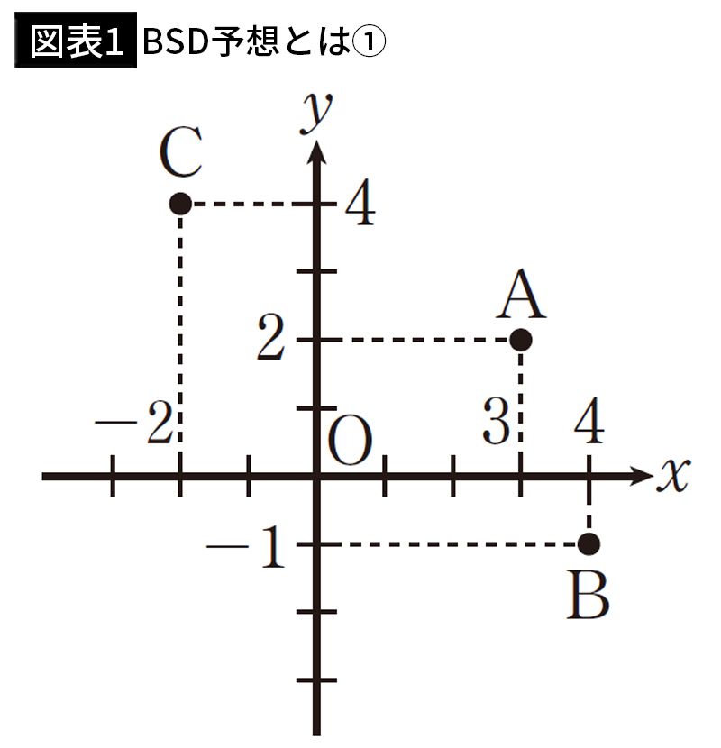 【図表1】BSD予想とは①