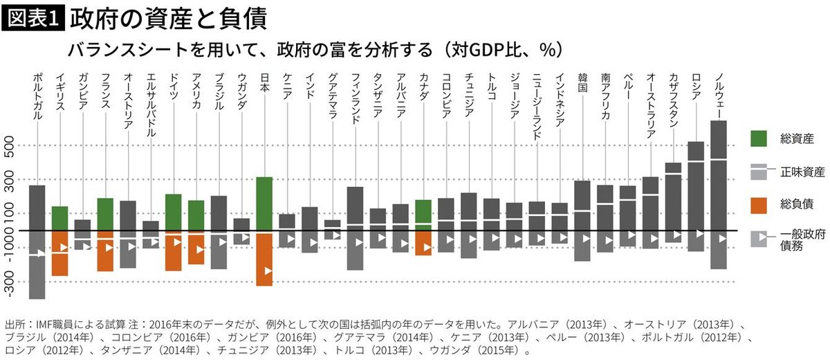 【図表】政府の資産と負債