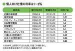 個人向け社債の利率は1～5％