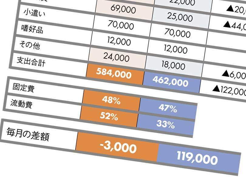 「エクセルで家計を完全把握」の落とし穴 年間収支では気がつかない浪費