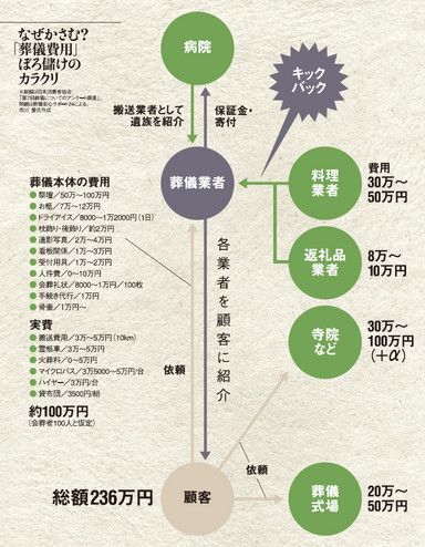 なぜかさむ？「葬儀費用」ぼろ儲けのカラクリ
