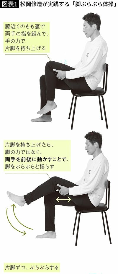 【図表1】松岡修造が実践する「脚ぶらぶら体操」（本人）