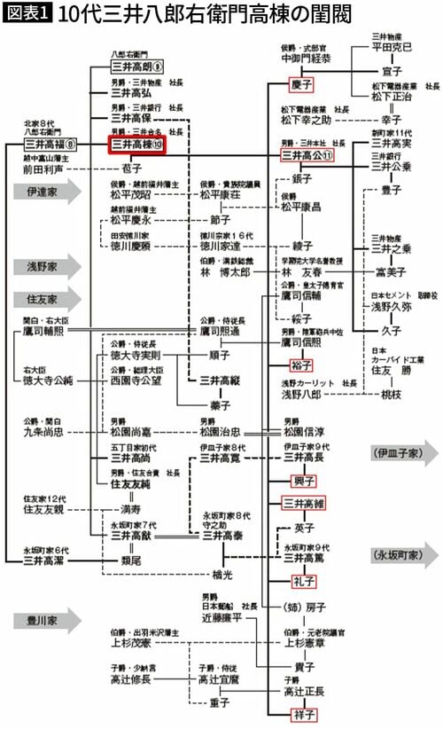 【図表1】10代三井八郎右衛門高棟の閨閥