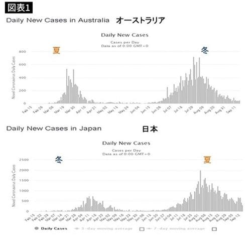 worldometer corona Australia, Japan