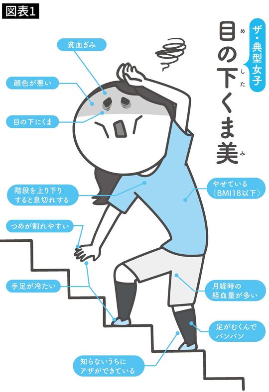 ※佐藤智春『その不調、栄養不足が原因です』(主婦の友社)より