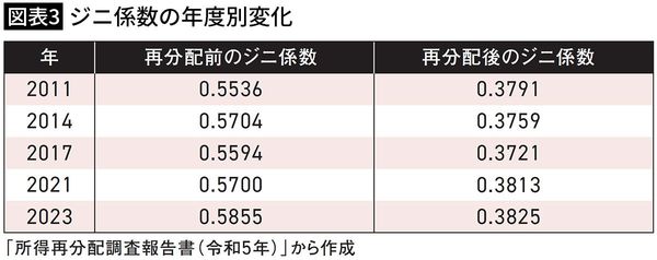 【図表3】ジニ係数の年度別変化