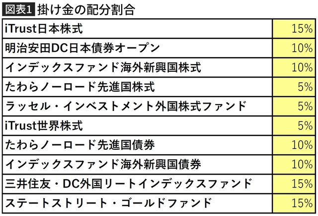 【図表】掛け金の配分割合
