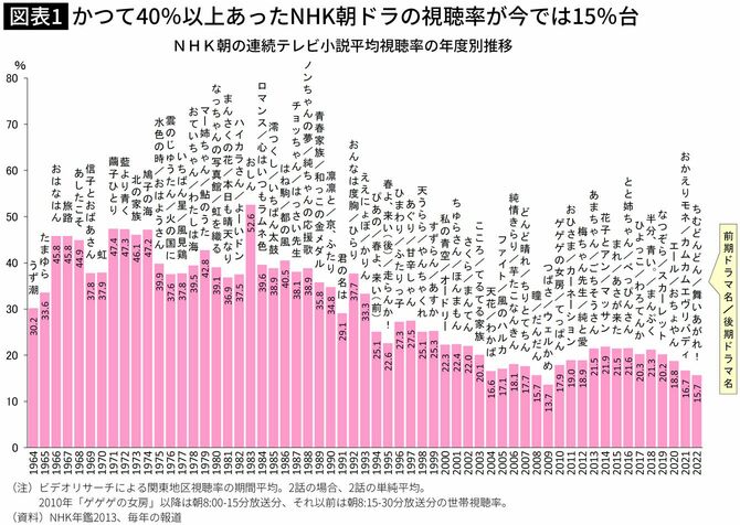 【図表】かつて40％以上あったNHK朝ドラの視聴率が今では15％台