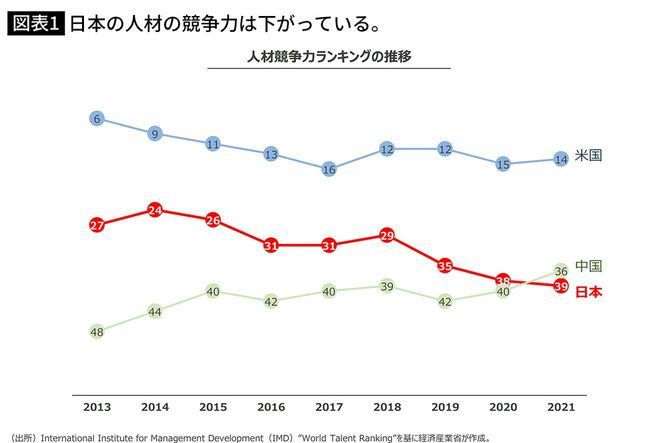【図表1】日本の人材の競争力は下がっている