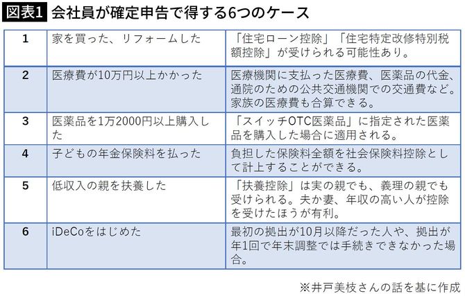 【図表1】会社員が確定申告で得する6つのケース