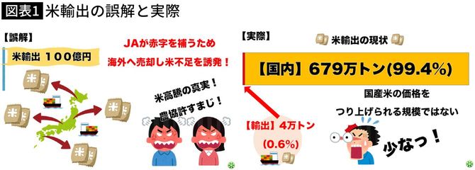 【図表】米輸出の誤解と実際