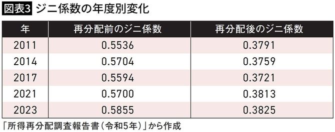 【図表3】ジニ係数の年度別変化