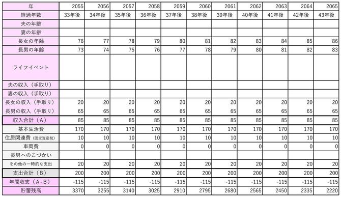 【図表3】長女が年に100万円、長男が年に36万円稼ぐ
