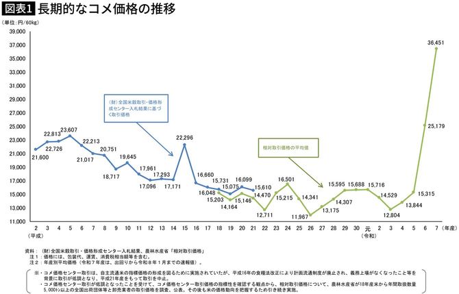 【図表】長期的なコメ価格の推移