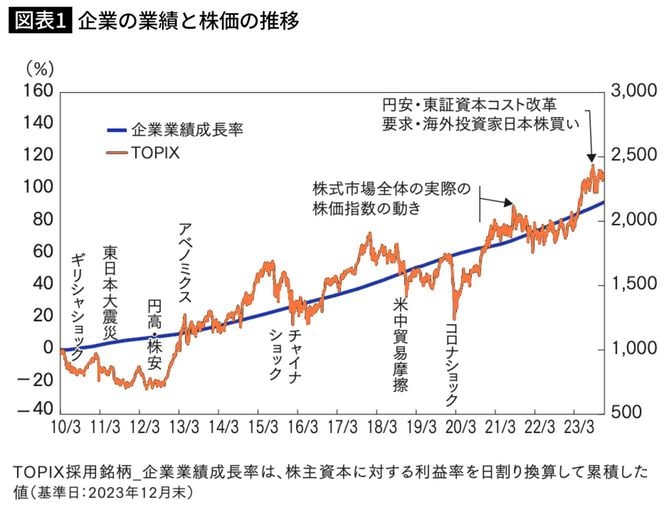 企業の業績と株価の推移