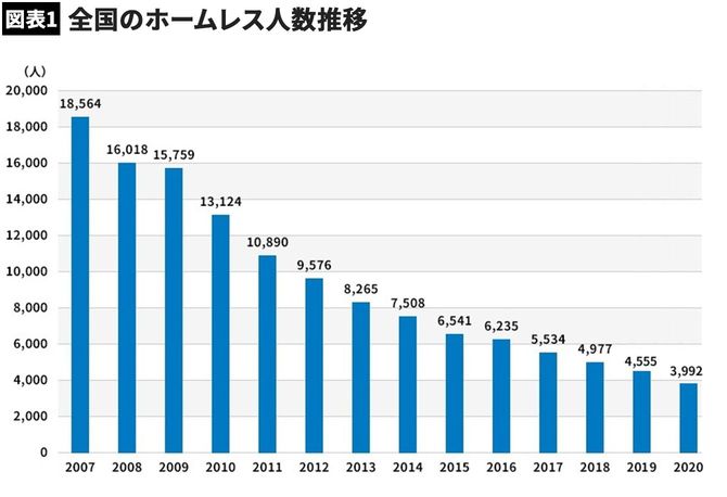 出典：ビッグイシュー基金のHP「ホームレス問題の現状」より
