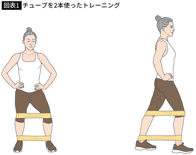 【図表1】チューブを2本使ったトレーニング