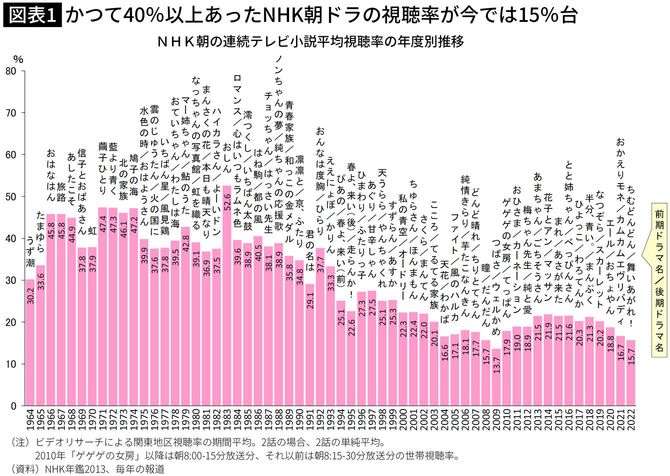 【図表】かつて40%以上あったNHK朝ドラの視聴率が今では15%台