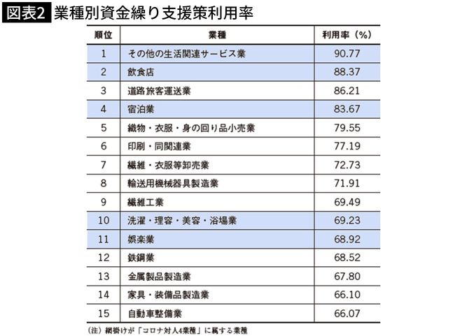 業種別資金繰り支援策利用率